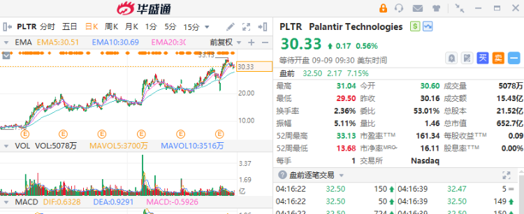 美股盘前丨Palantir大涨7%、戴尔涨超6%！两家公司将被纳入标普500指数 ...