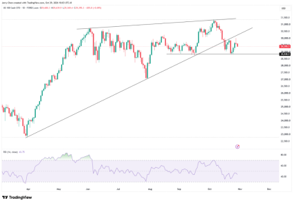 图：NASDAQ 100 日线 来源：TradingView