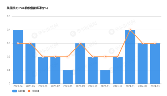 美国3月核心PCE物价同比增至2.82%，略超预期，支出同比增速创一年新高 ...