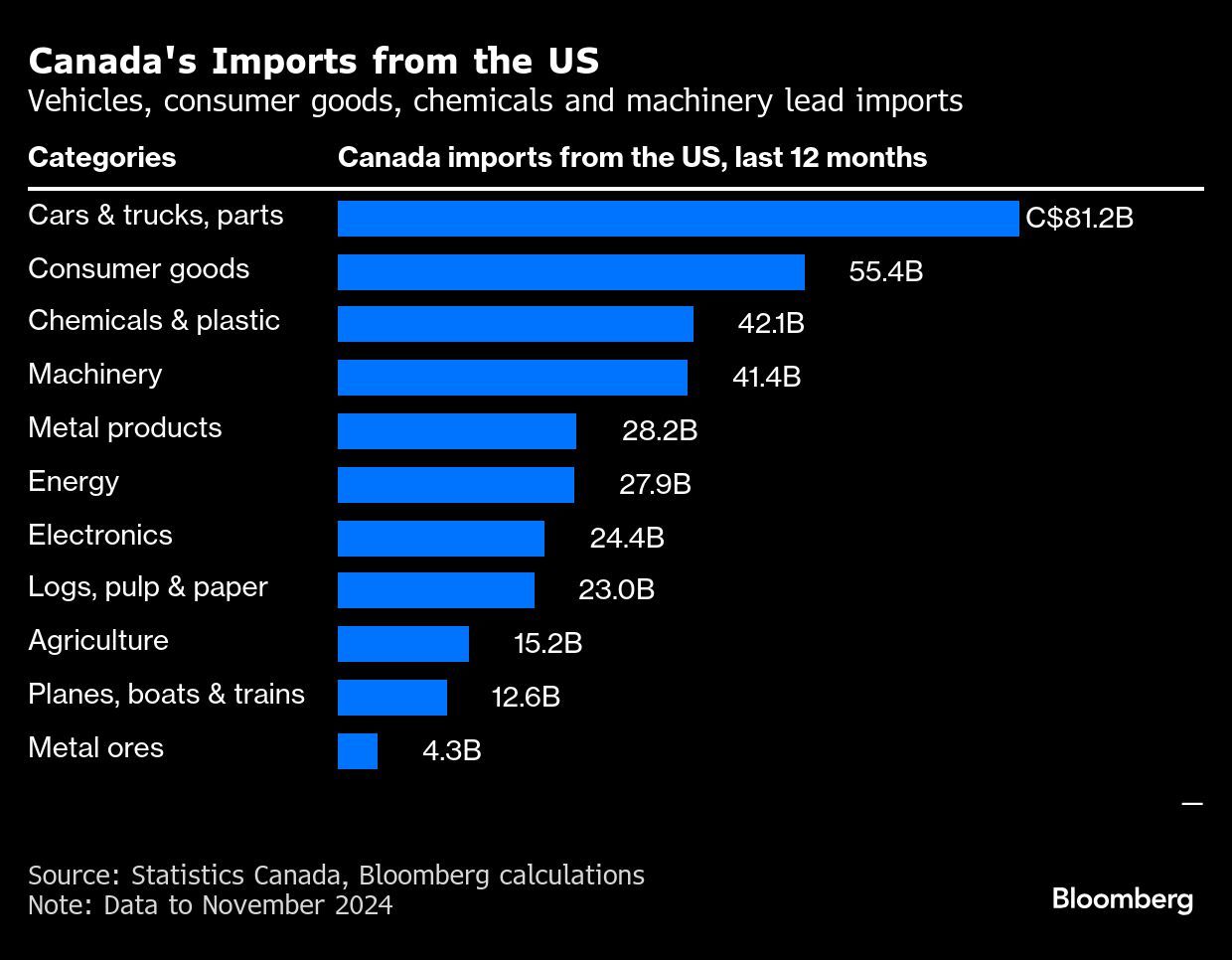 Canada's Imports from the US | Vehicles, consumer goods, chemicals and machinery lead imports