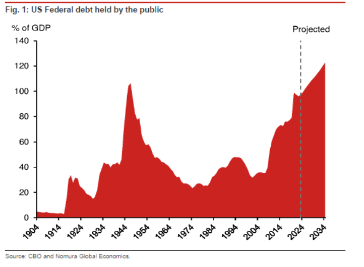 图片来源：野村报告US fiscal outlook – a silent problem until it is not