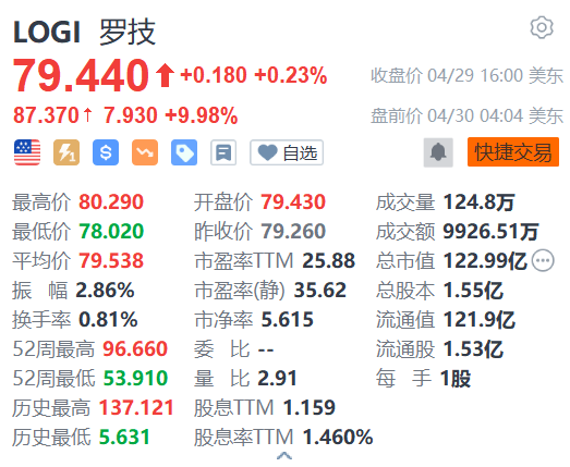 罗技盘前涨近10% Q4销售额两年半后首次恢复增长