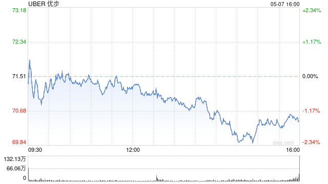 Uber第一季度营收101亿美元 净亏损6.5亿美元