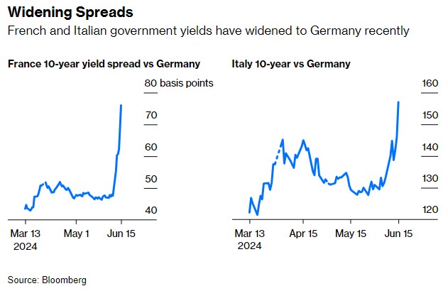 法国和意大利国债对德国国债的收益率溢价在持续走高