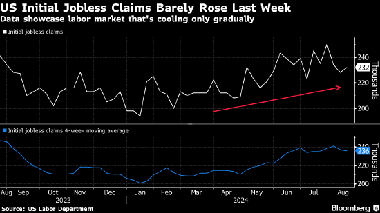 美国上周申领失业救济人数小幅上升 失业者找到工作的难度加大 ...