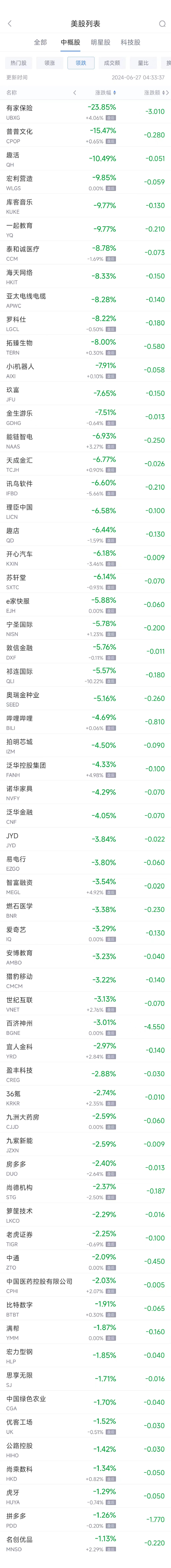 周三热门中概股涨跌不一 蔚来涨6.2%， 拼多多跌1.3%（配图2）