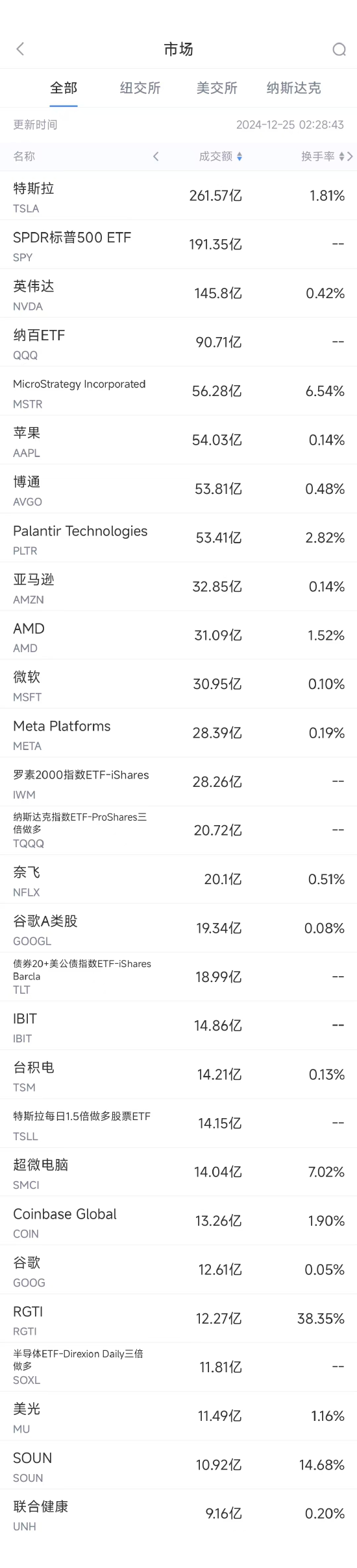 12月24日美股成交额前20：苹果连续第三日创历史新高，市值突破3.9万亿美元 ...