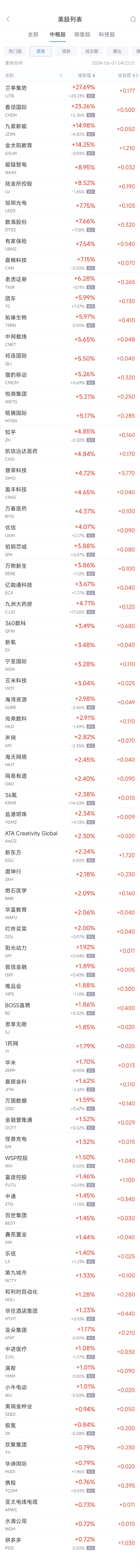 周四热门中概股涨跌不一 拼多多涨0.7%，新东方涨2.2%，蔚来跌6.9% ...