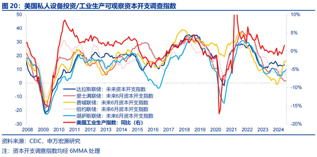 美国Q2 GDP展望：经济或趋于降温 重点关注特朗普重新当选和降息后的滞胀风险（配图16）