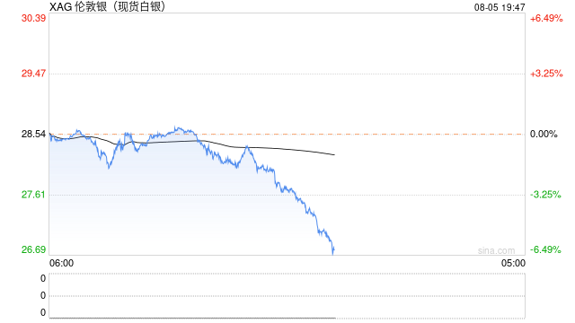 现货白银暴跌超过5% 创5月初以来最低水平