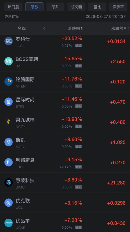 8月27日热门中概股多数下跌 网易跌超4% BOSS直聘涨超15%（配图1）