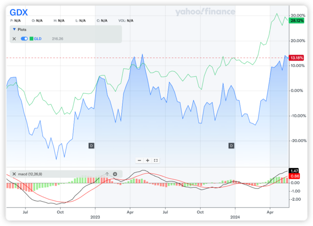 金价创历史新高，大摩：现在轮到金矿股了