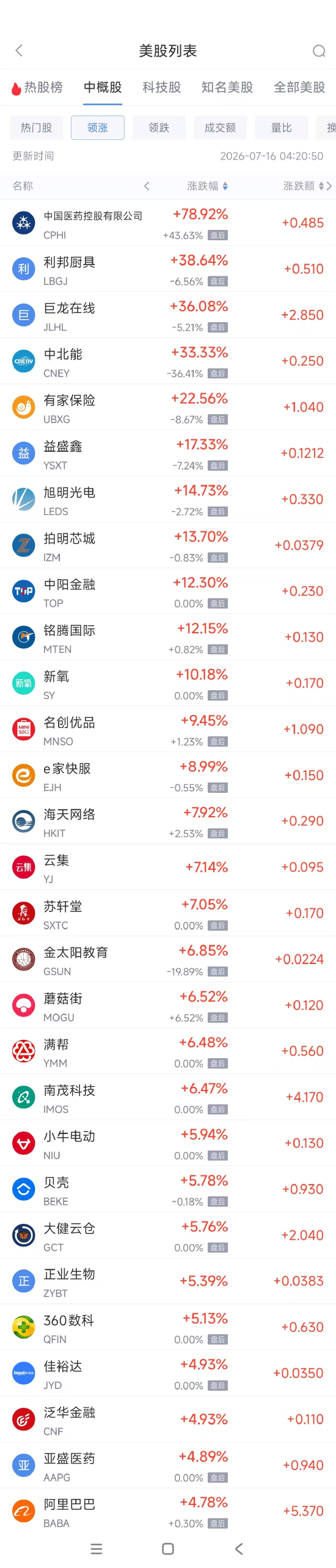7月16日热门中概股多数上涨 阿里巴巴涨4.79%，拼多多涨2.18%