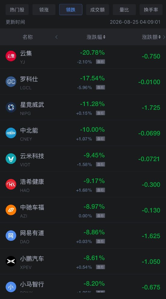8月25日热门中概股多数下跌，台积电跌超2%（配图2）