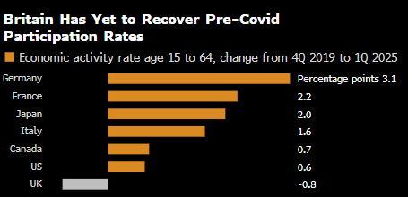 英国劳动力参与率尚未恢复至疫情前水平
