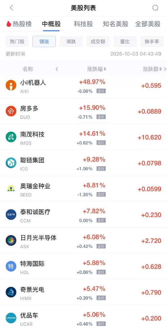 10月3日热门中概股多数下跌，网易跌2.82%，京东跌2.24%（配图1）