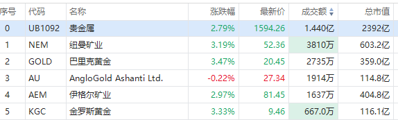 美股异动 | 金价刷新历史新高！巴里克黄金、纽曼矿业涨超3%