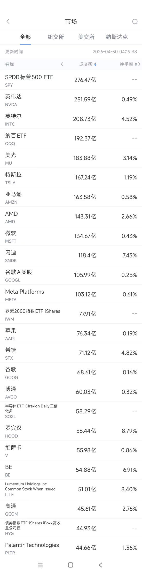 4月30日美股成交额前20：英特尔大涨逾12%创历史新高