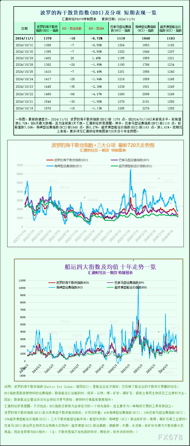 一张图：波罗的海指数因所有船舶板块运价下跌而连续第五周下跌 ...