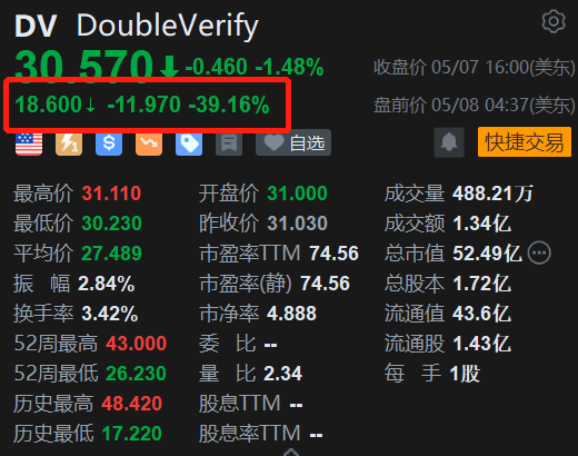 DoubleVerify盘前大跌超39% 下调全年营收预期