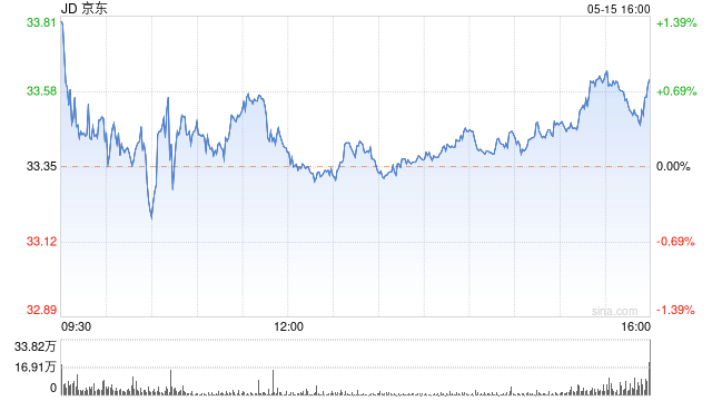 京东第一季度营收2600亿元 同比增长7%