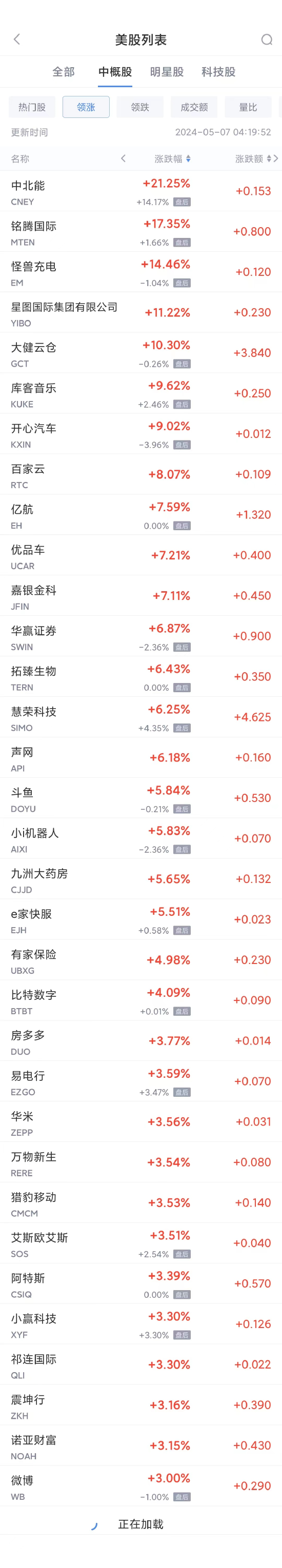 周一热门中概股涨跌不一 理想涨4.3%，拼多多跌1.1%