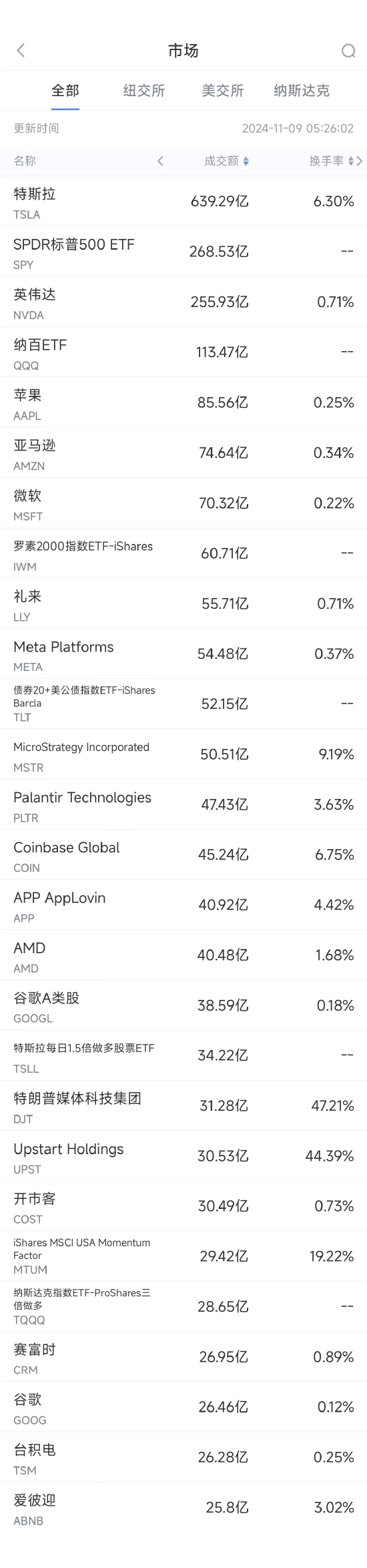 11月8日美股成交额前20：特斯拉本周大涨29%，马斯克或加入特朗普政府 ...