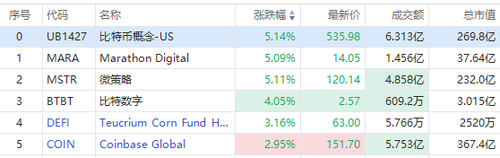 美股异动丨MARA、微策略反弹逾5%！加密货币板块走高