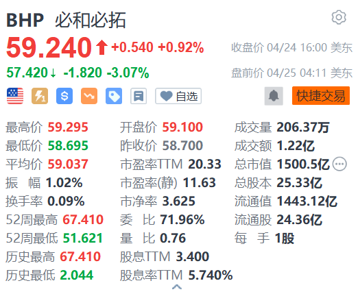 必和必拓盘前跌3% 出价311亿英镑收购英美资源