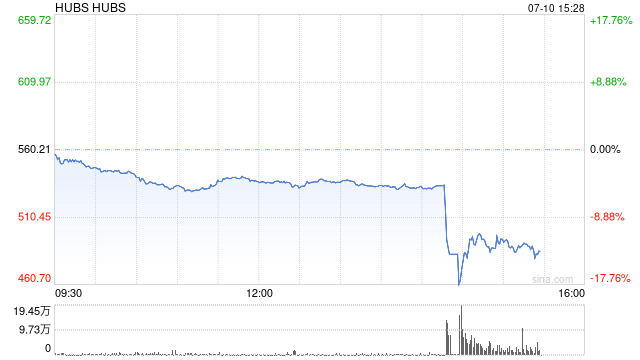 谷歌母公司Alphabet据称搁置收购HubSpot的计划