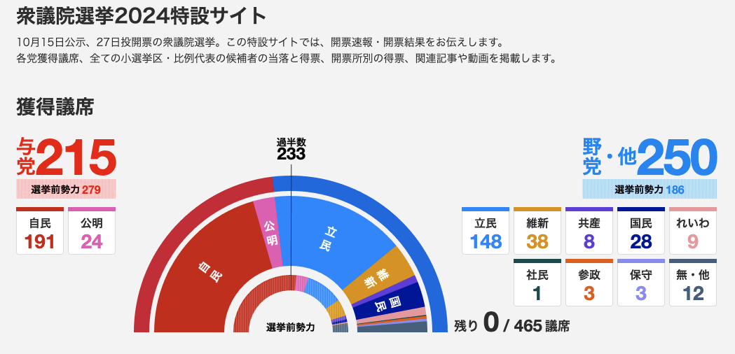 吃瓜指南：若石破茂与在野党没谈拢 日本政坛下一步会发生什么？ ...