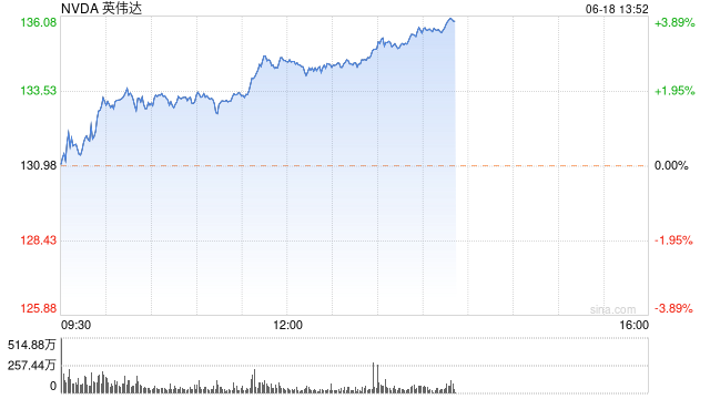 英伟达盘中涨超3% 首夺全球最大市值宝座