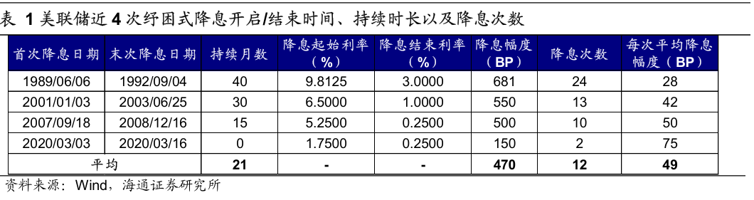 历次美联储降息对资产价格的影响（配图2）