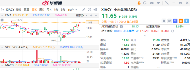 聚焦中概丨小米ADR绩后涨逾3%！唯品会反弹逾4%