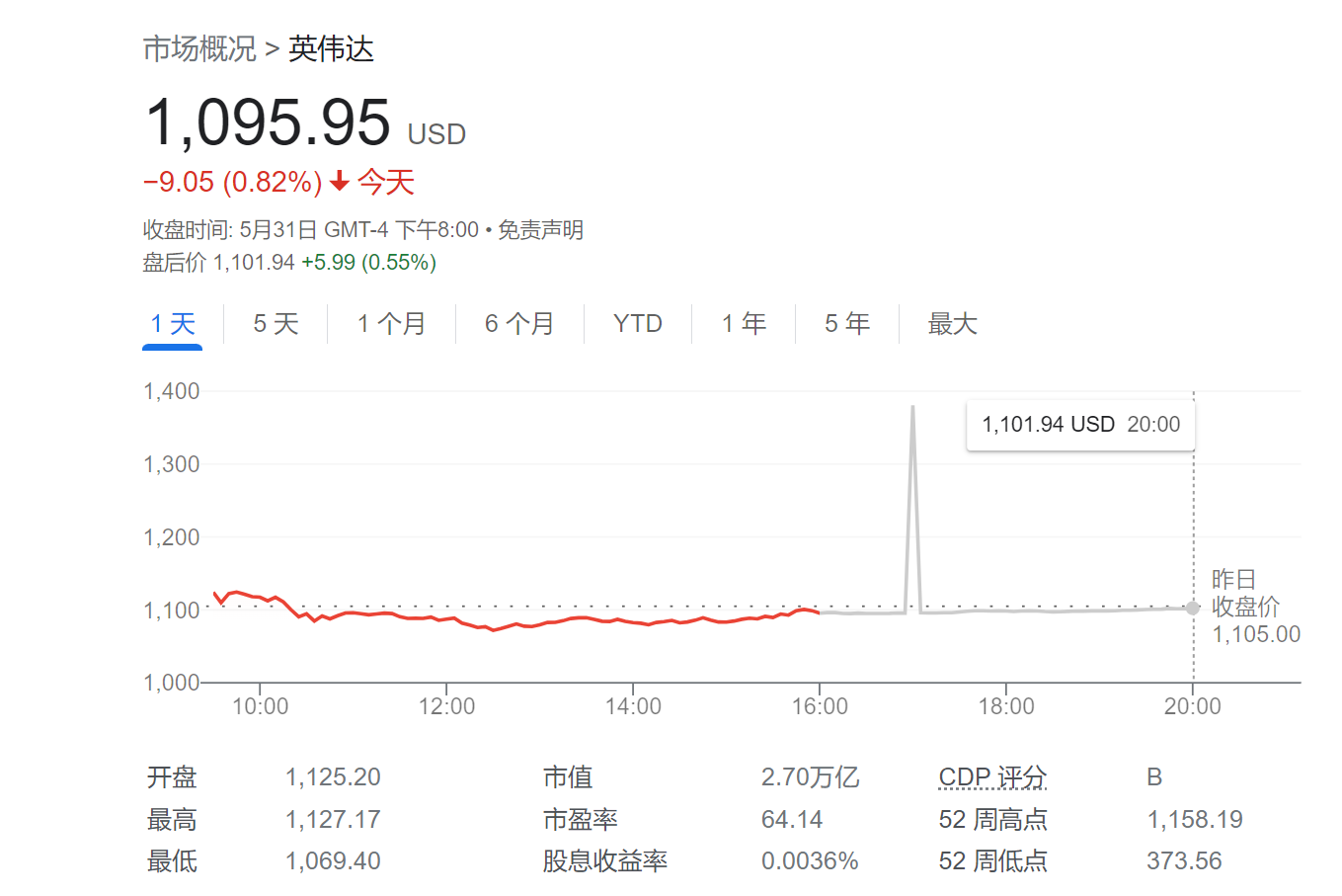 完美错过英伟达狂飙，“血亏”12亿美元？木头姐仍坚称“估值太高”！ ...