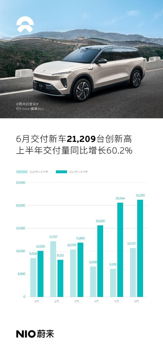 新能源车企6月排位赛：小米汽车交付破万，赛力斯单月交付翻近5倍（配图2）