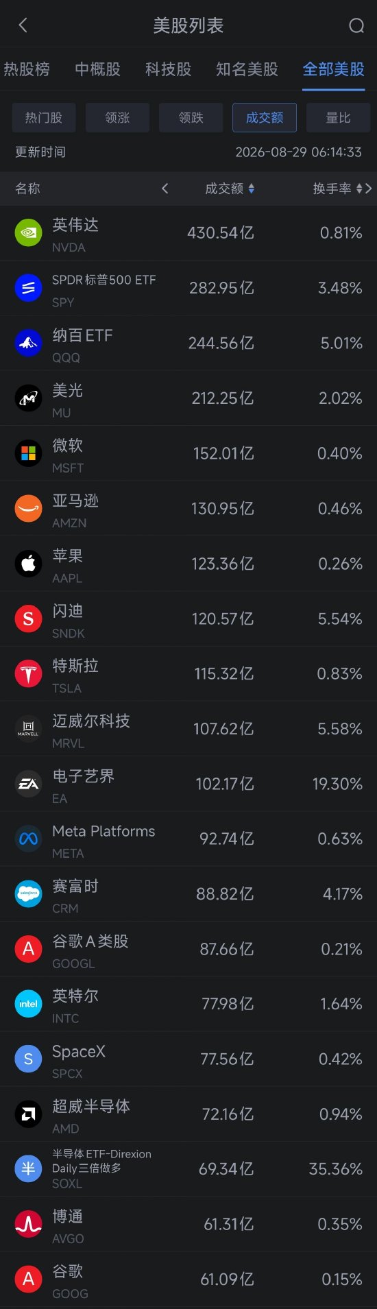 8月29日美股成交前20：英伟达跌超4%拖累股指 亚马逊涨3.97%领跑七巨头