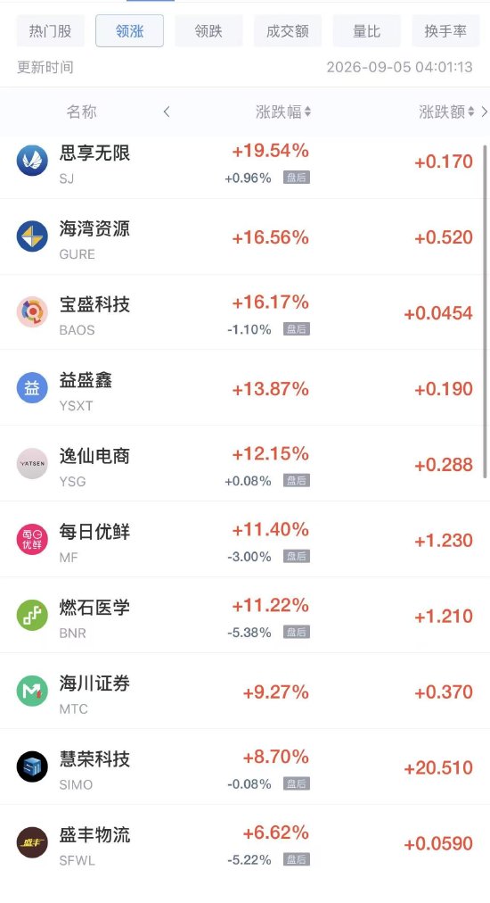 9月5日热门中概股涨跌不一，慧荣科技涨超8%，网易有道跌超5%（配图1）