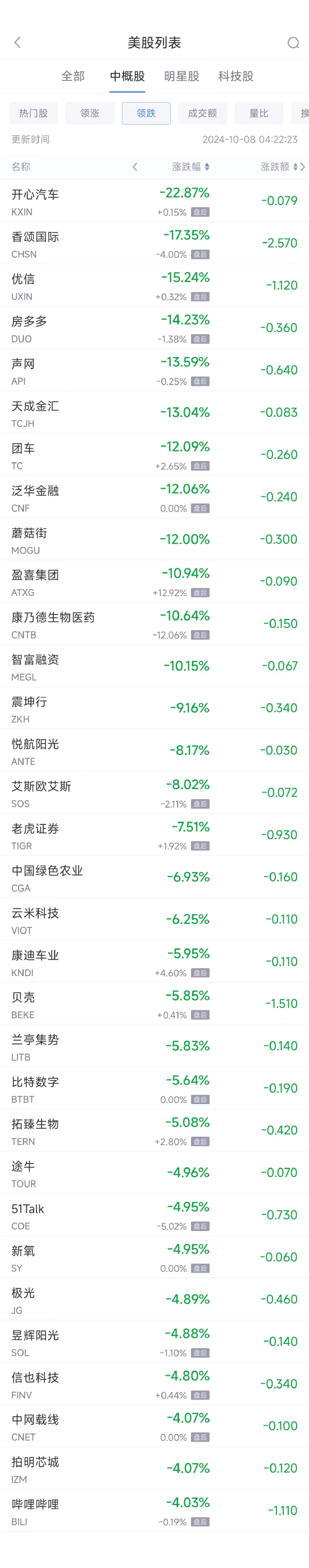 周一热门中概股涨跌不一 理想汽车涨4.2%，贝壳跌5.9%（配图2）