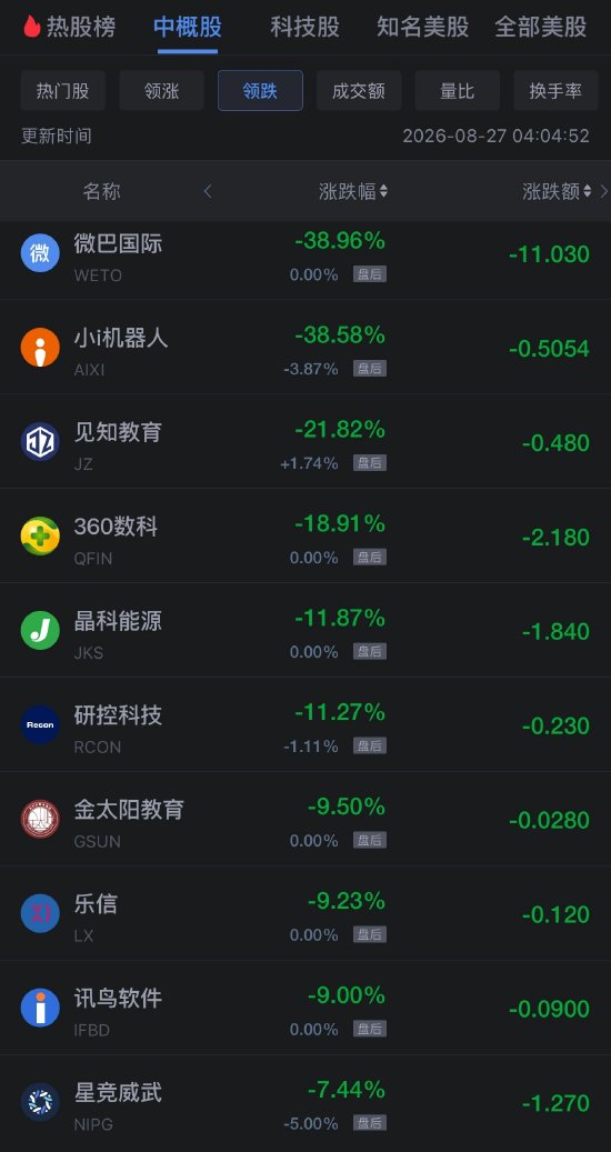 8月27日热门中概股多数下跌 网易跌超4% BOSS直聘涨超15%（配图2）