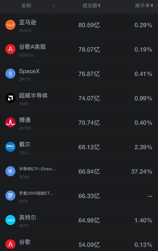 9月2日美股成交前20：苹果换帅逆势收涨 戴尔财报超预期盘后大涨（配图2）
