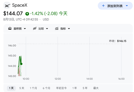 SpaceX股价从高点回落41%，五年后会在哪里？AI成新引擎，风险同样突出