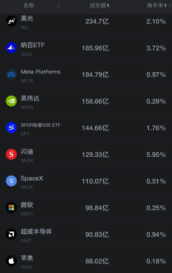 10月13日美股成交额前20：美光跌超3% 闪迪跌约6% Meta发布Muse Wonder系列模型涨超3%（配图1）