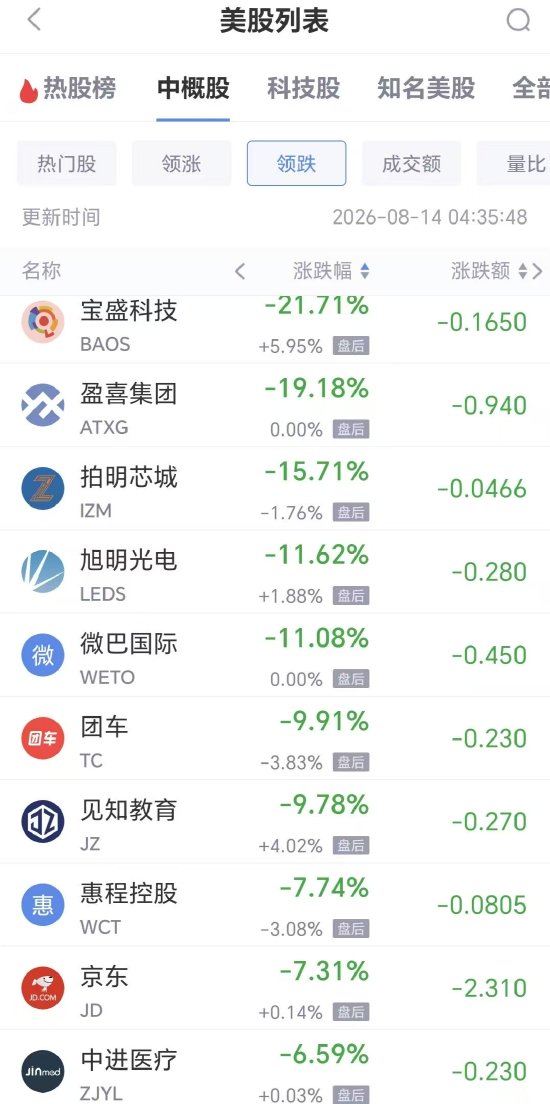 8月14日热门中概股多数下跌，台积电涨0.31%，阿里巴巴跌2.44%（配图2）