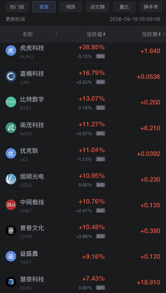 9月19日热门中概股多数上涨，阿里巴巴涨超4%，台积电涨超1%（配图1）
