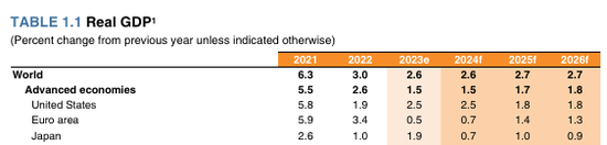 世界银行小幅上调今年全球增速 但警告或被长期困于“慢车道” ...