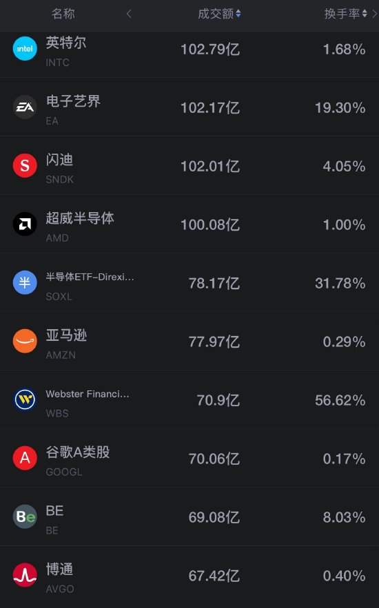 9月30日美股成交额前20：美光涨超1%，将于周三盘后公布Q4财报（配图2）