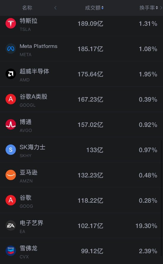 9月19日美股成交前20：存储芯片爆发 美光涨约4% 闪迪大涨11% 美光高管称内存短缺短期（配图2）