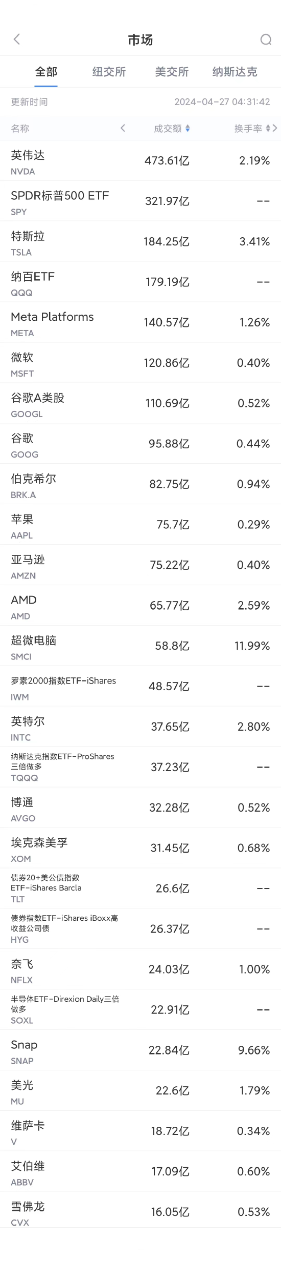 4月26日美股成交额前20：谷歌涨逾10%创历史新高