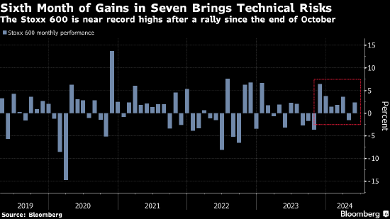欧洲股市延续涨势 疲软的美国数据提振对美联储降息的乐观情绪 ...